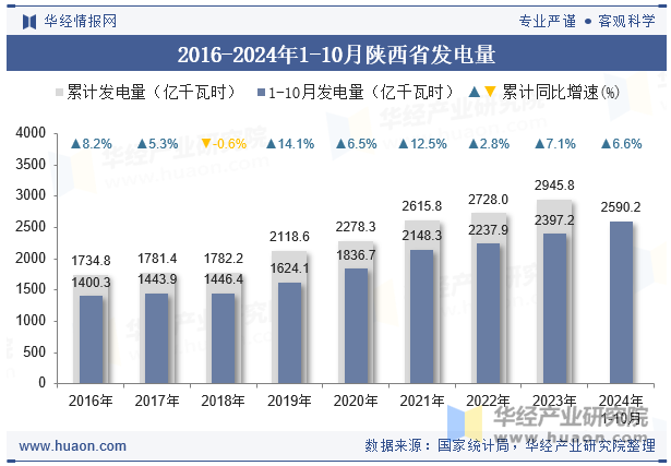 2016-2024年1-10月陕西省发电量