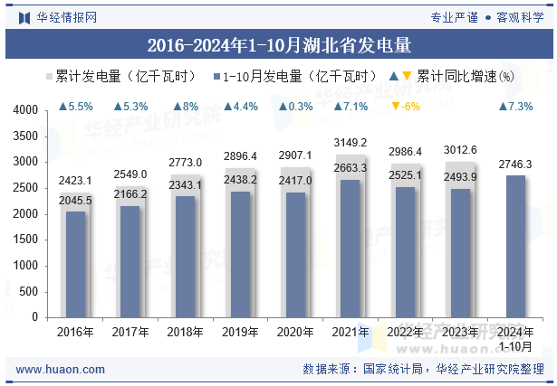 2016-2024年1-10月湖北省发电量