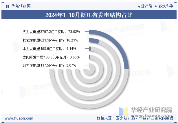 2024年1-10月浙江省发电结构占比