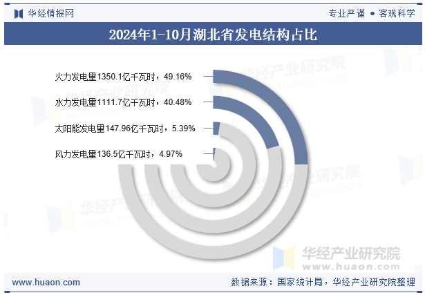 2024年1-10月湖北省发电结构占比