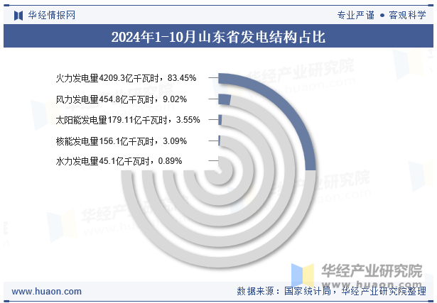 2024年1-10月山东省发电结构占比