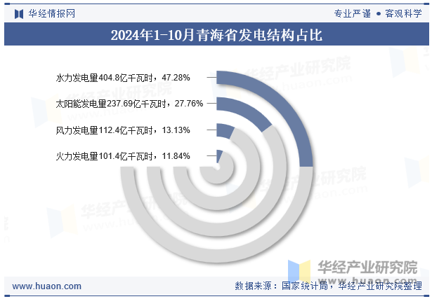 2024年1-10月青海省发电结构占比