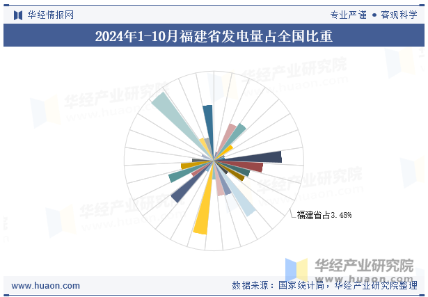 2024年1-10月福建省发电量占全国比重