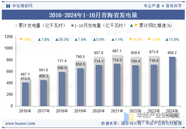 2016-2024年1-10月青海省发电量