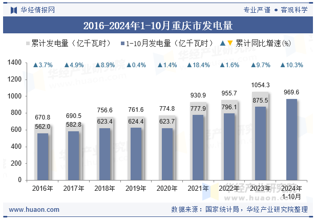 2016-2024年1-10月重庆市发电量