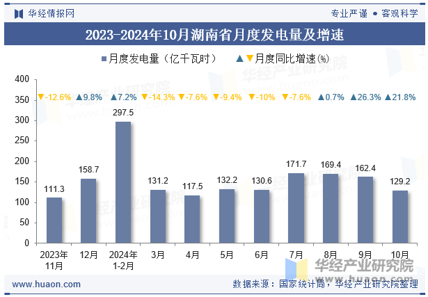 2023-2024年10月湖南省月度发电量及增速