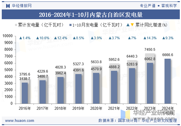 2016-2024年1-10月内蒙古自治区发电量