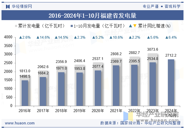 2016-2024年1-10月福建省发电量