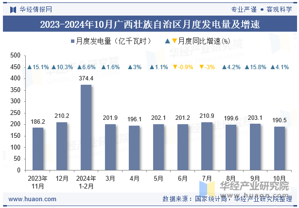 2023-2024年10月广西壮族自治区月度发电量及增速