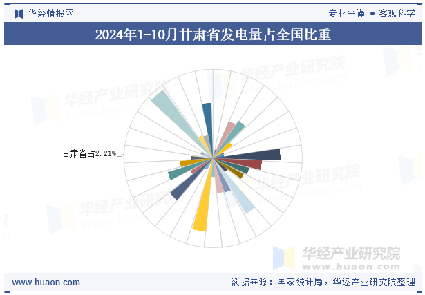 2024年1-10月甘肃省发电量占全国比重