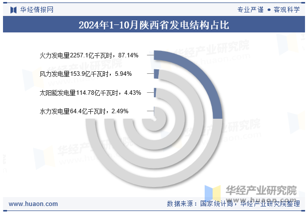 2024年1-10月陕西省发电结构占比