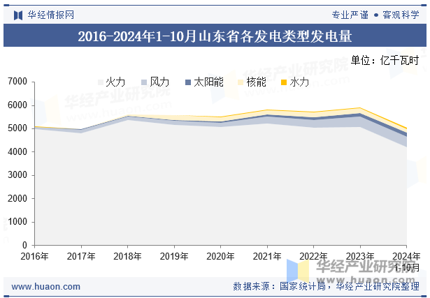 2016-2024年1-10月山东省各发电类型发电量