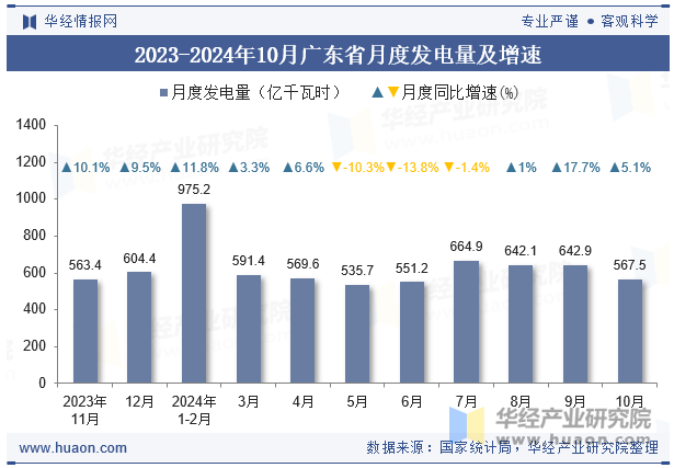 2023-2024年10月广东省月度发电量及增速