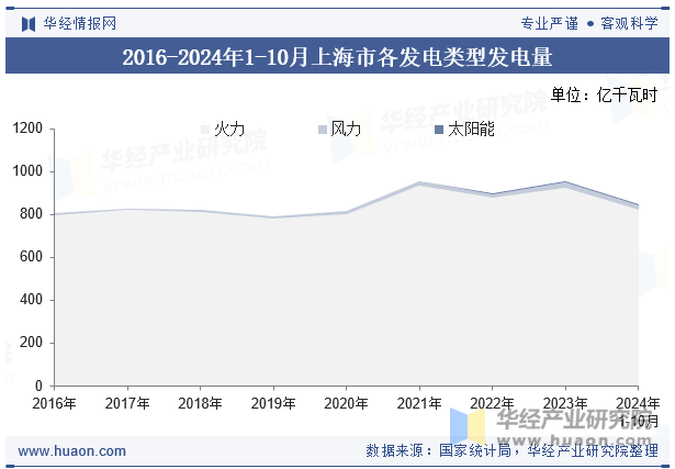 2016-2024年1-10月上海市各发电类型发电量