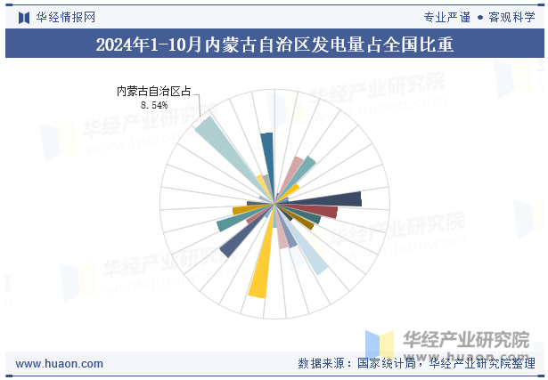 2024年1-10月内蒙古自治区发电量占全国比重