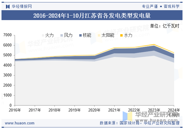 2016-2024年1-10月江苏省各发电类型发电量