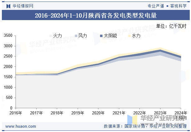 2016-2024年1-10月陕西省各发电类型发电量