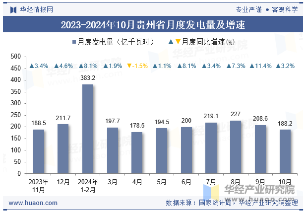 2023-2024年10月贵州省月度发电量及增速