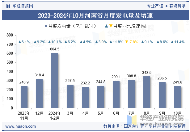 2023-2024年10月河南省月度发电量及增速