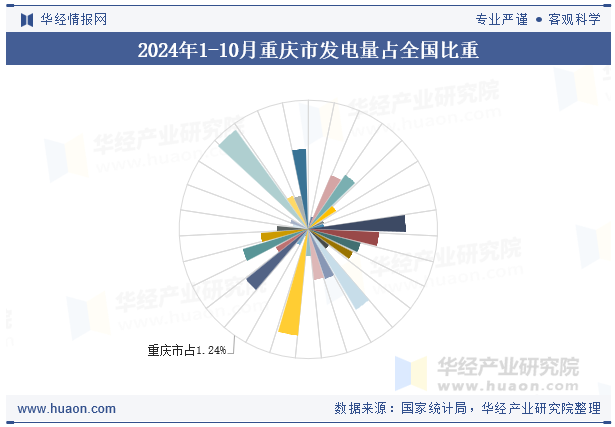 2024年1-10月重庆市发电量占全国比重