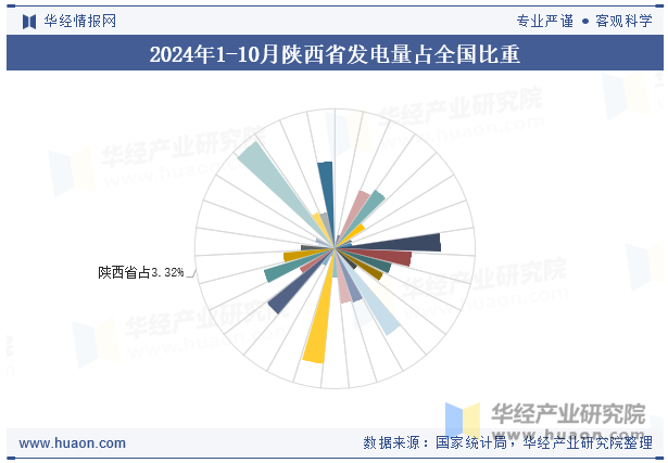 2024年1-10月陕西省发电量占全国比重