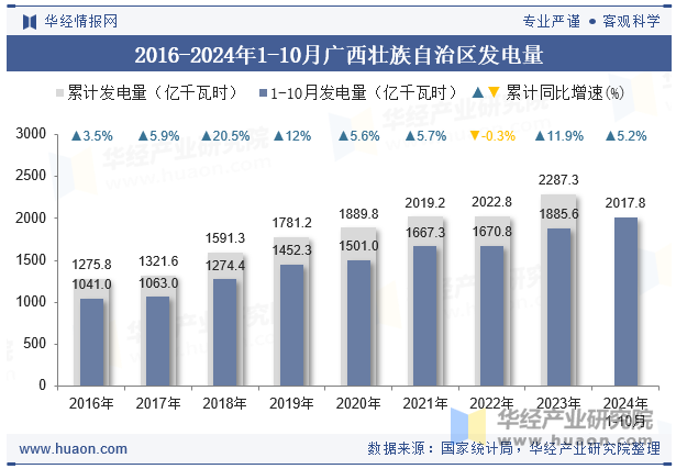 2016-2024年1-10月广西壮族自治区发电量