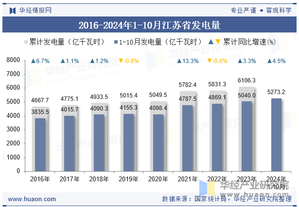 2016-2024年1-10月江苏省发电量