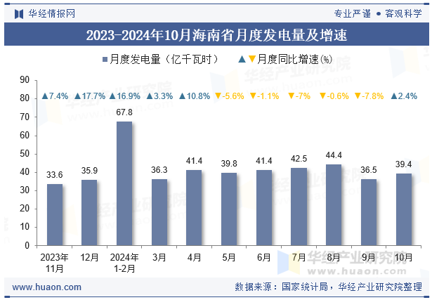 2023-2024年10月海南省月度发电量及增速