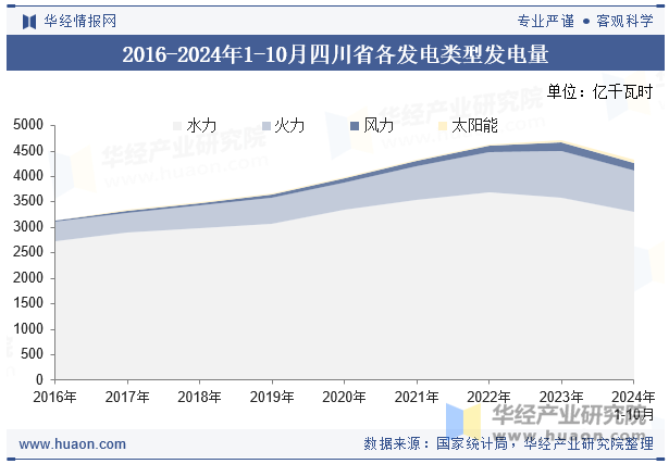 2016-2024年1-10月四川省各发电类型发电量