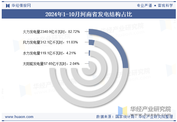 2024年1-10月河南省发电结构占比