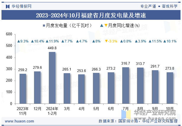 2023-2024年10月福建省月度发电量及增速