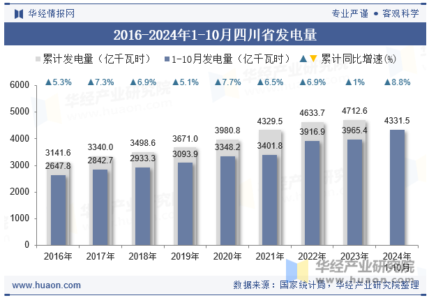 2016-2024年1-10月四川省发电量