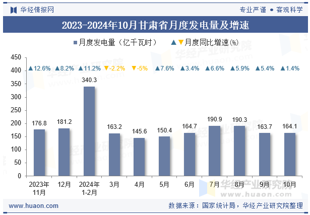 2023-2024年10月甘肃省月度发电量及增速