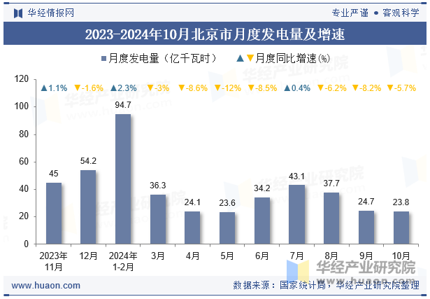 2023-2024年10月北京市月度发电量及增速