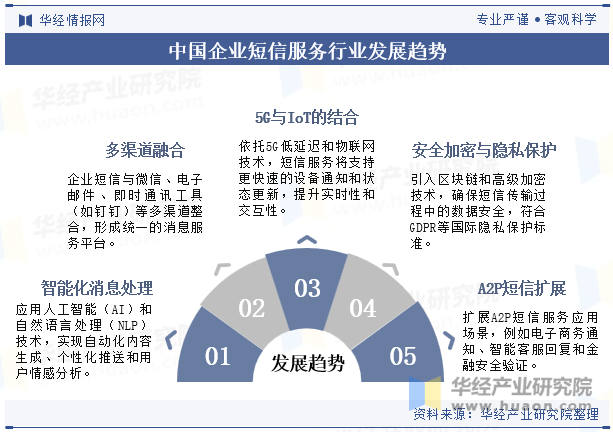 中国企业短信服务行业发展趋势