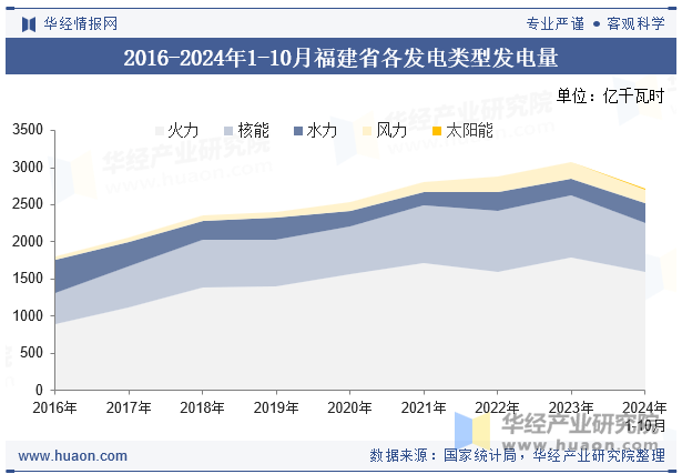 2016-2024年1-10月福建省各发电类型发电量