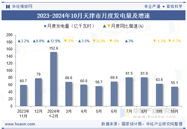 2023-2024年10月天津市月度发电量及增速