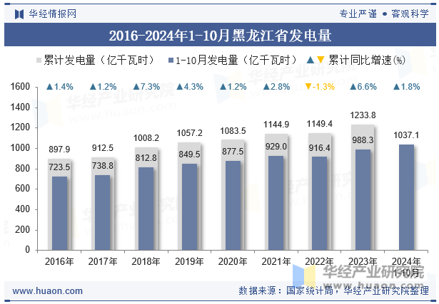 2016-2024年1-10月黑龙江省发电量