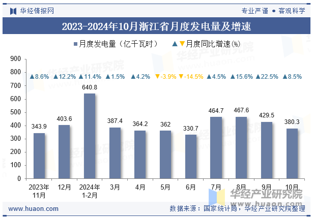 2023-2024年10月浙江省月度发电量及增速