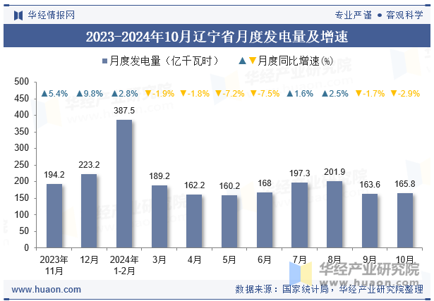 2023-2024年10月辽宁省月度发电量及增速