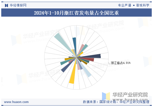 2024年1-10月浙江省发电量占全国比重