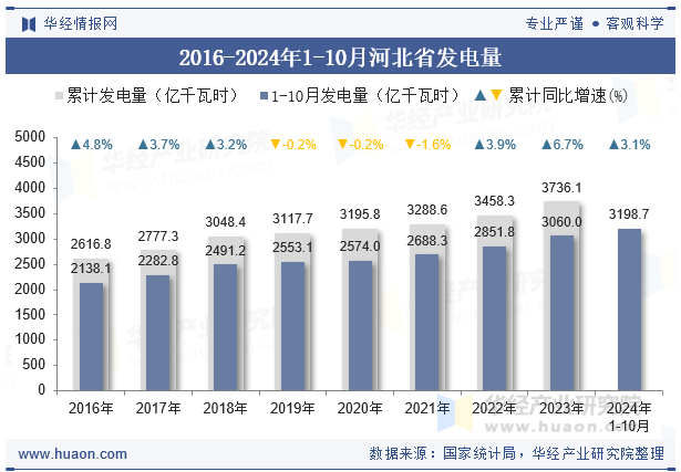 2016-2024年1-10月河北省发电量