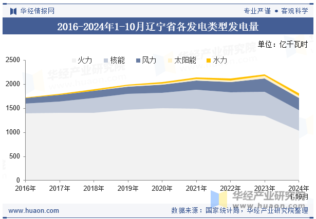 2016-2024年1-10月辽宁省各发电类型发电量