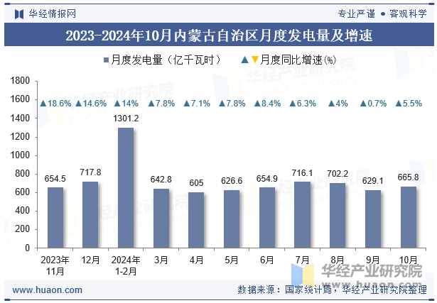 2023-2024年10月内蒙古自治区月度发电量及增速