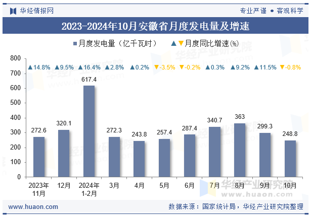 2023-2024年10月安徽省月度发电量及增速