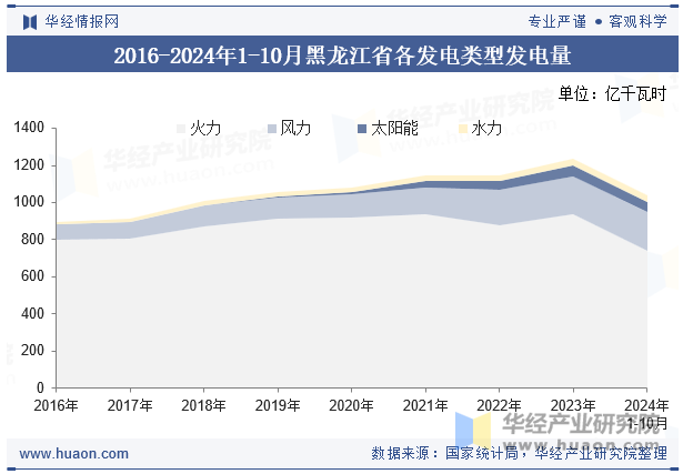 2016-2024年1-10月黑龙江省各发电类型发电量