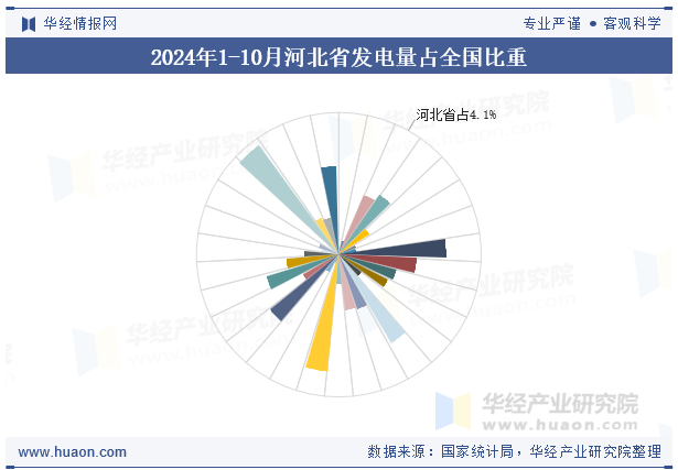 2024年1-10月河北省发电量占全国比重