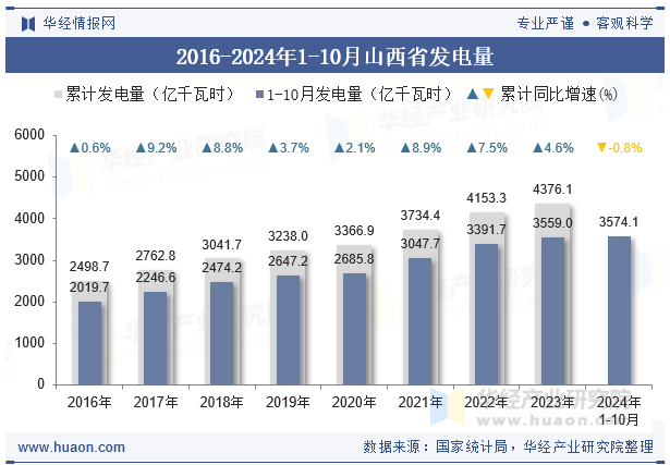 2016-2024年1-10月山西省发电量