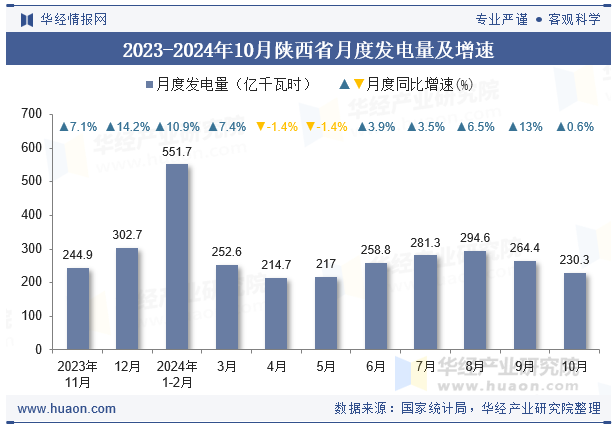 2023-2024年10月陕西省月度发电量及增速