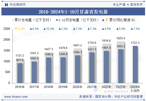 2016-2024年1-10月甘肃省发电量